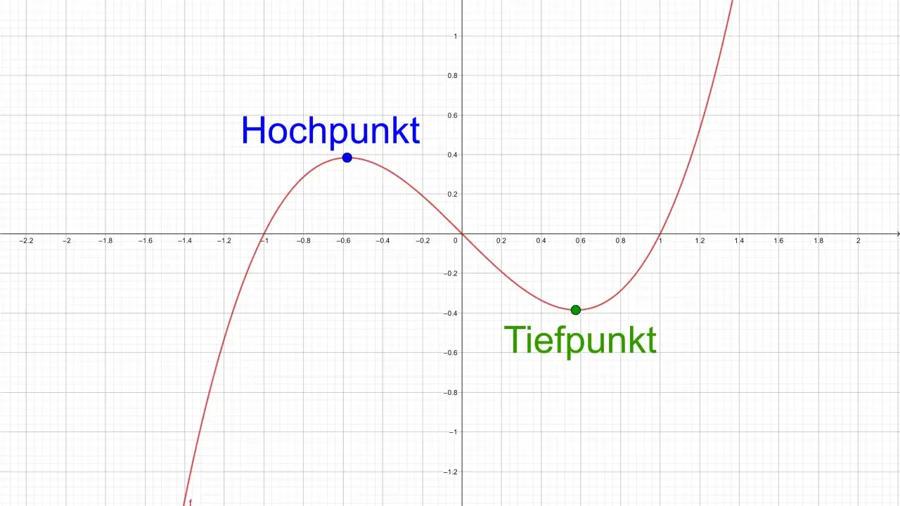 Graph einer Funktion mit einem blauen Hochpunkt und einem grünen Tiefpunkt. Diese Punkte sind Beispiele für Extrempunkte.