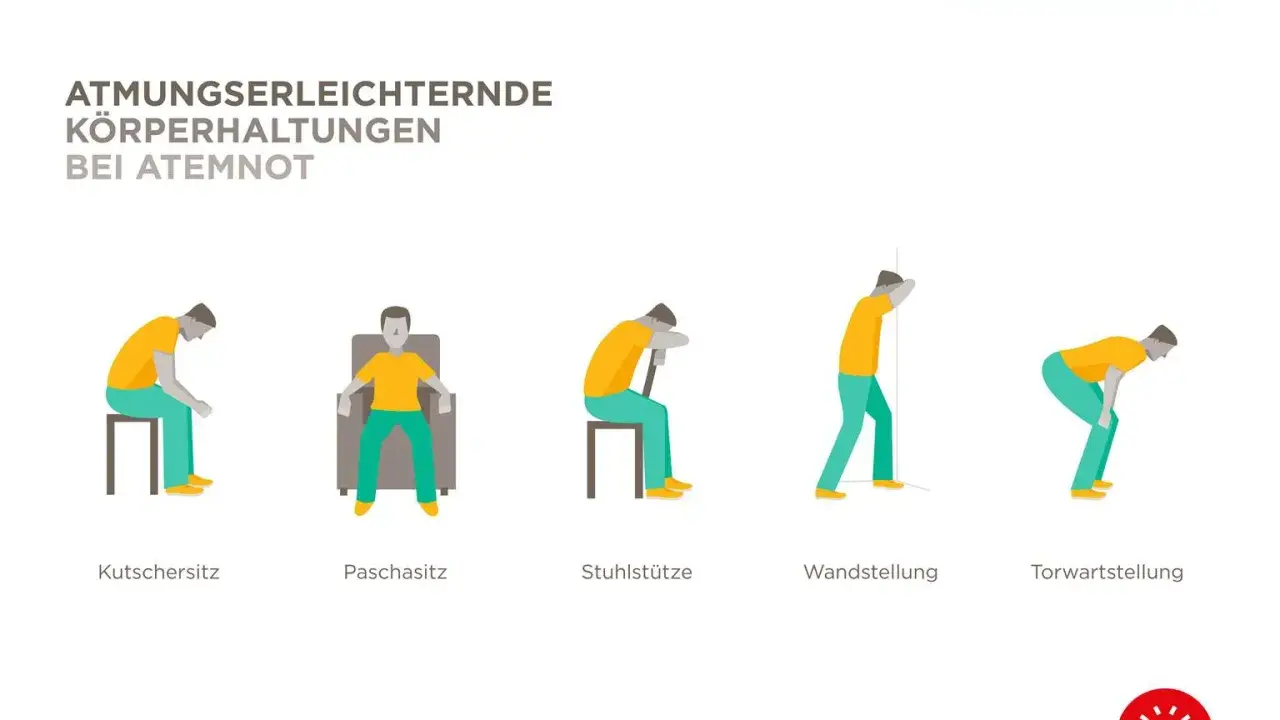 Fünf Körperhaltungen zur Erleichterung bei extremer Kurzatmigkeit: Kutschersitz, Paschasitz, Stuhlstütze, Wandstellung, Torwartstellung.