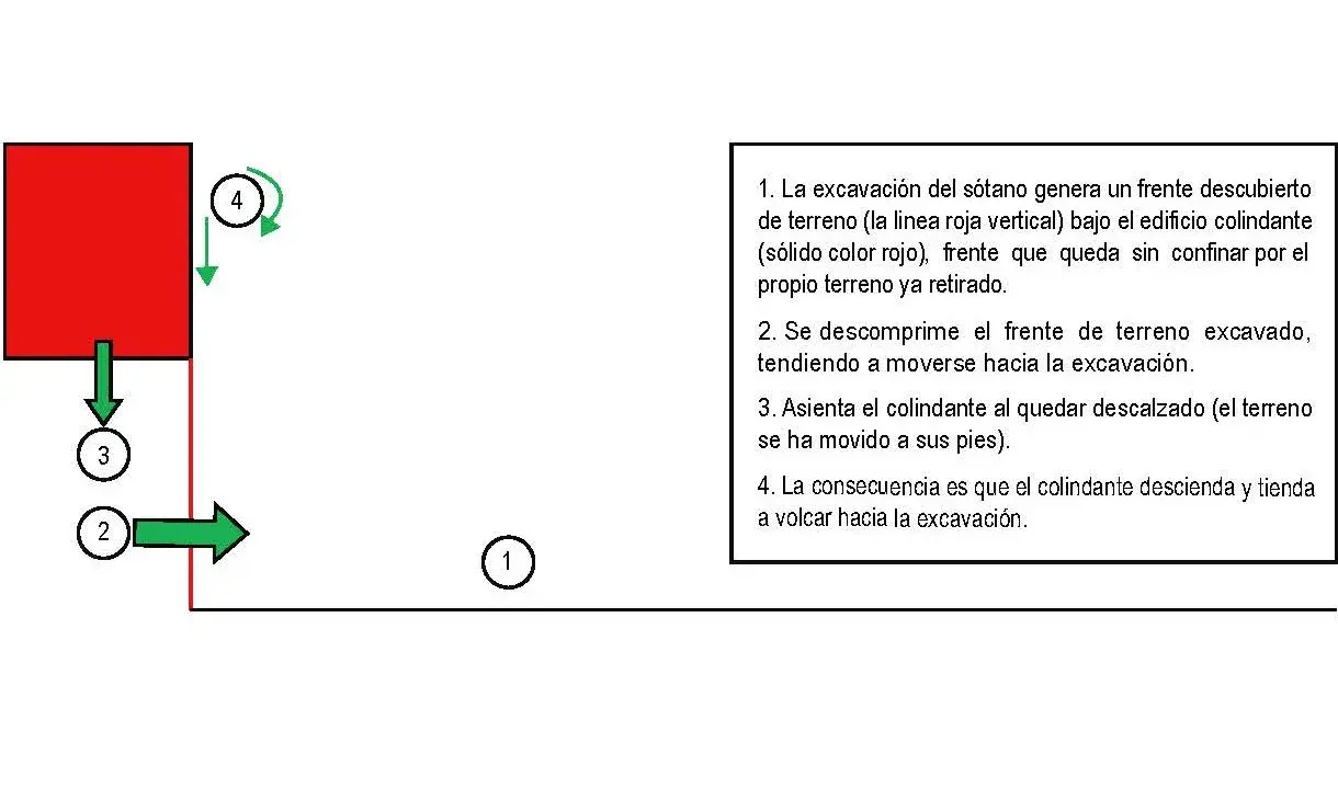 Diagrama ilustra excavación por bataches, mostrando un edificio rojo colindante que se desestabiliza y vuelca hacia la zanja.