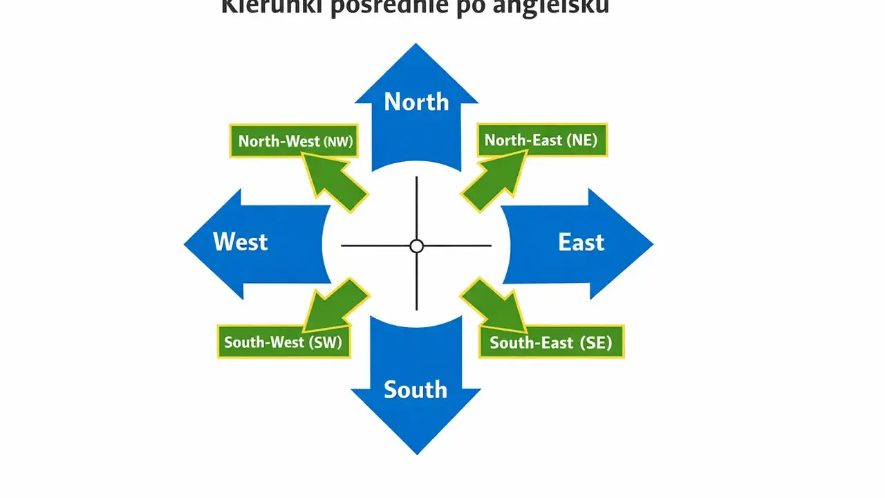 Diagram pokazuje, jak zapamiętać kierunki świata po angielsku: North, South, East, West i pośrednie (NW, NE, SW, SE).