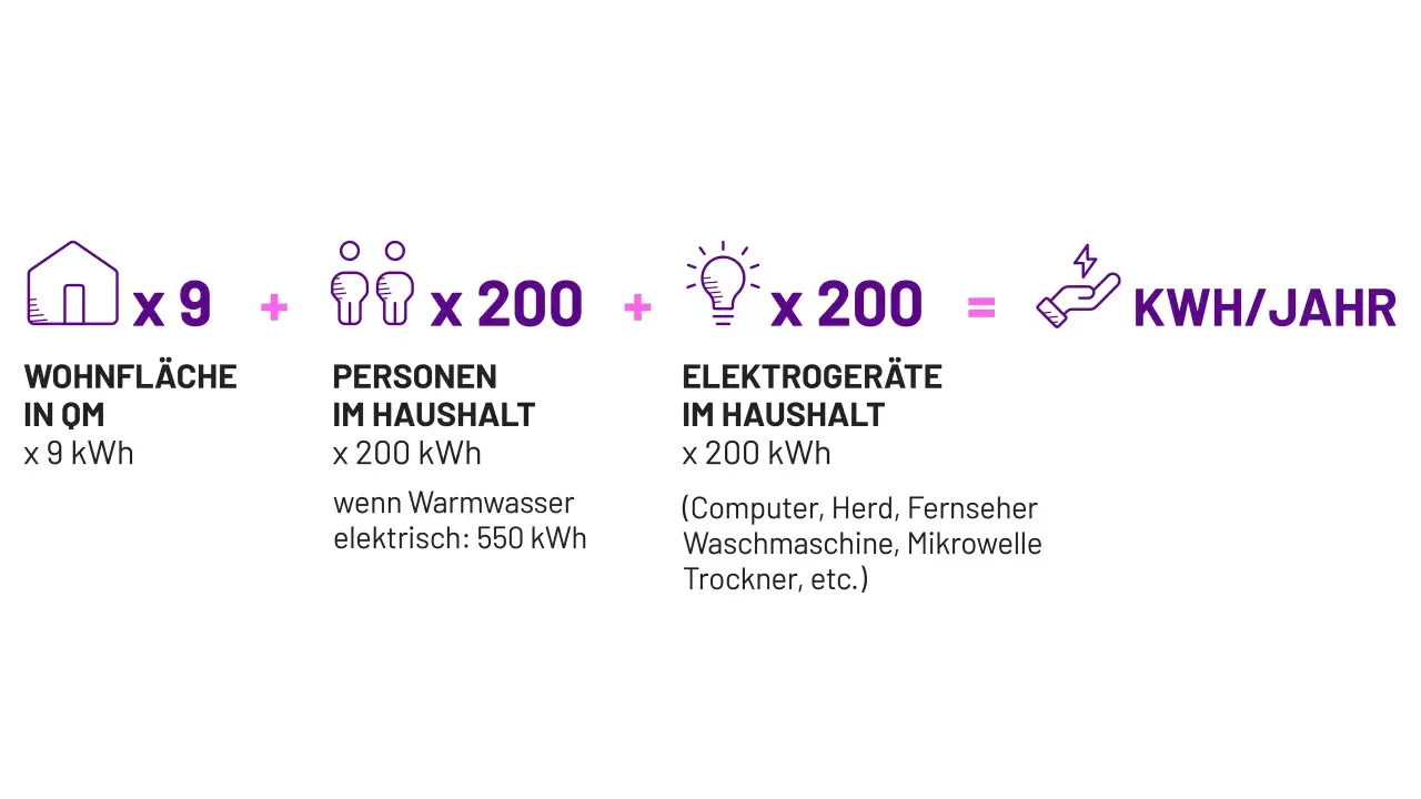 Formel zur Berechnung des Stromverbrauchs in Deutschland pro Tag: Wohnfläche, Personen & Elektrogeräte ergeben kWh/Jahr.