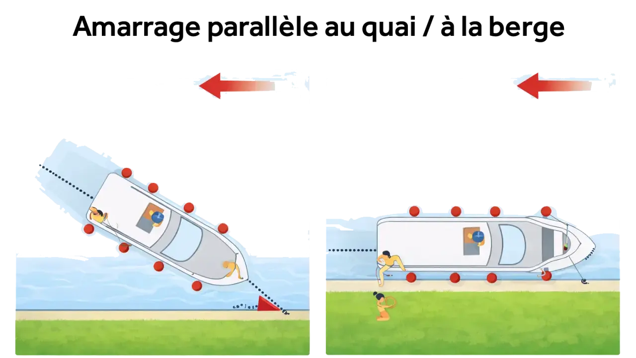 Illustration montrant deux méthodes d'amarrage bateau : l'une en biais, l'autre parallèle au quai.