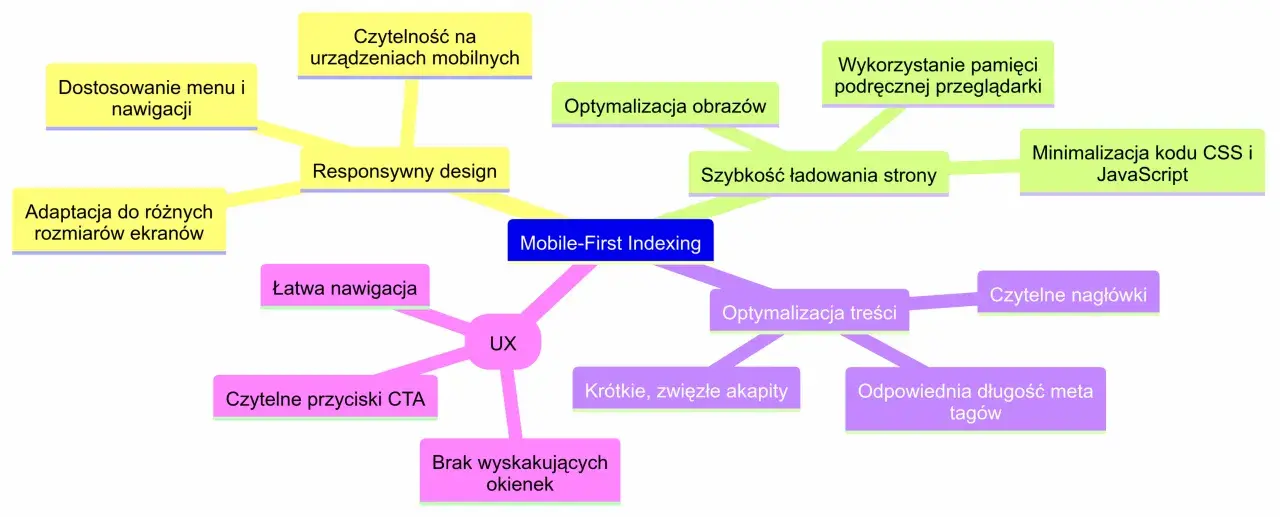 Mapa myśli o Mobile-First Indexing: responsywny design, UX, optymalizacja treści i szybkość ładowania strony.