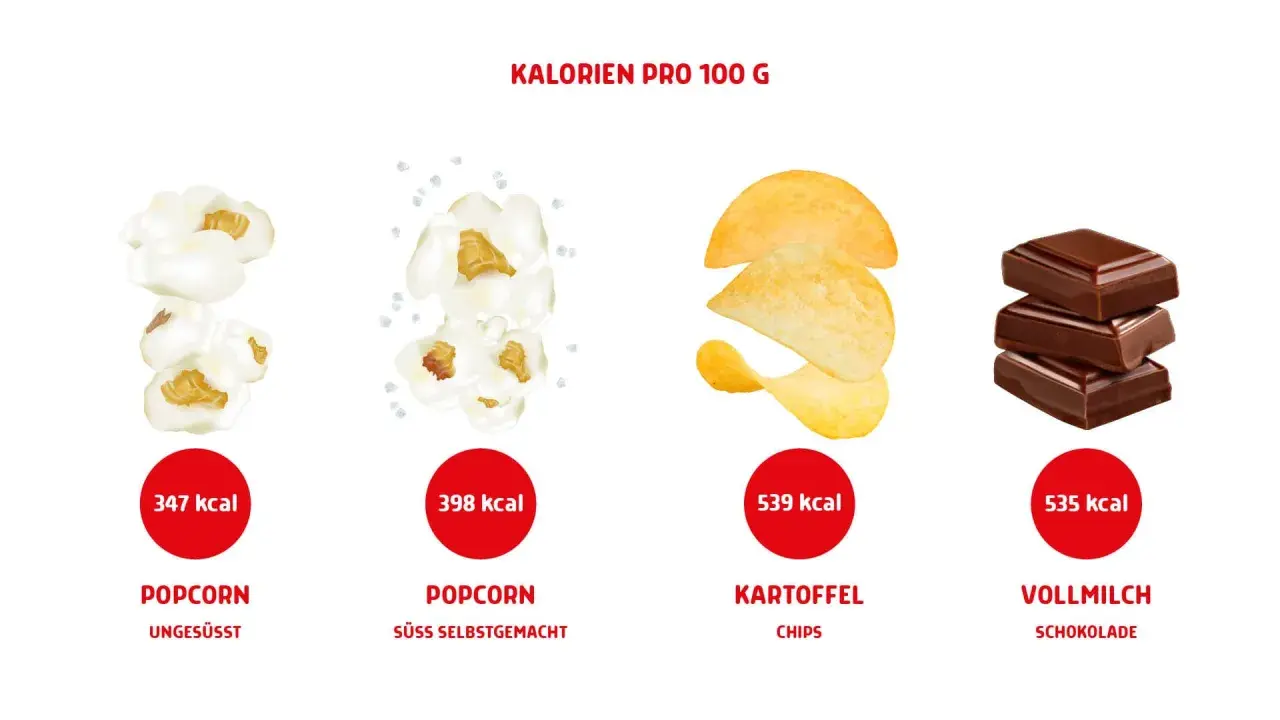 Kino-Snacks im Kalorien-Check: Popcorn (ungesüßt 347 kcal, süß 398 kcal), Kartoffelchips (539 kcal) und Vollmilchschokolade (535 kcal) pro 100g.