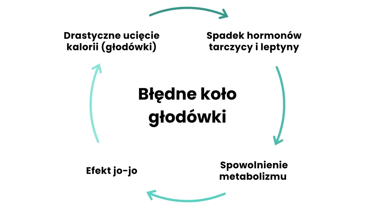 Błędne koło głodówki: drastyczne ucięcie kalorii, spadek hormonów, spowolnienie metabolizmu, efekt jo-jo.