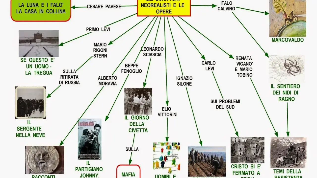 Mappa concettuale su scrittori neorealisti e opere, tra cui "Il giorno della civetta" e "Il sergente nella neve".