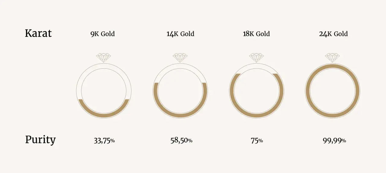 Grafico che illustra la purezza dell'oro per diversi carati: 9K (33,75%), 14K (58,50%), 18K (75%), 24K (99,99%).