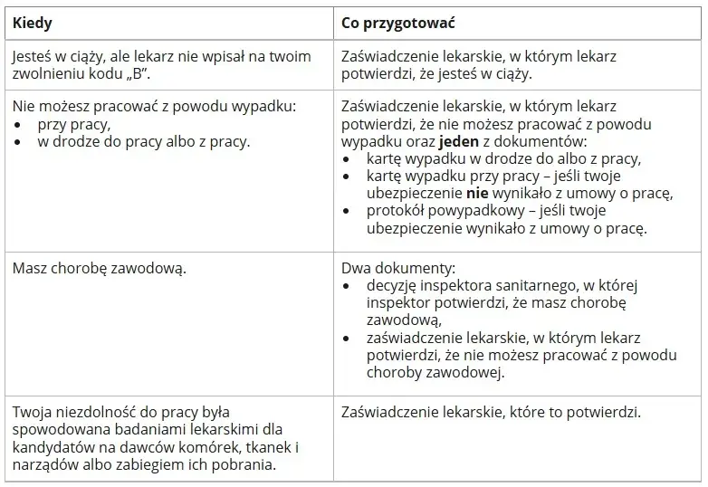 Zasiłek chorobowy po ustaniu zatrudnienia: Poradnik ZUS krok po kroku