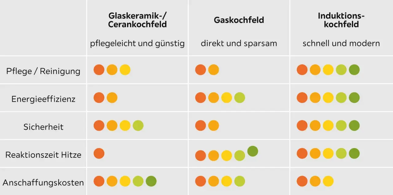Vergleich verschiedener kochfelder arten: Glaskeramik, Gas und Induktion. Bewertung von Pflege, Energieeffizienz, Sicherheit, Reaktionszeit und Kosten.