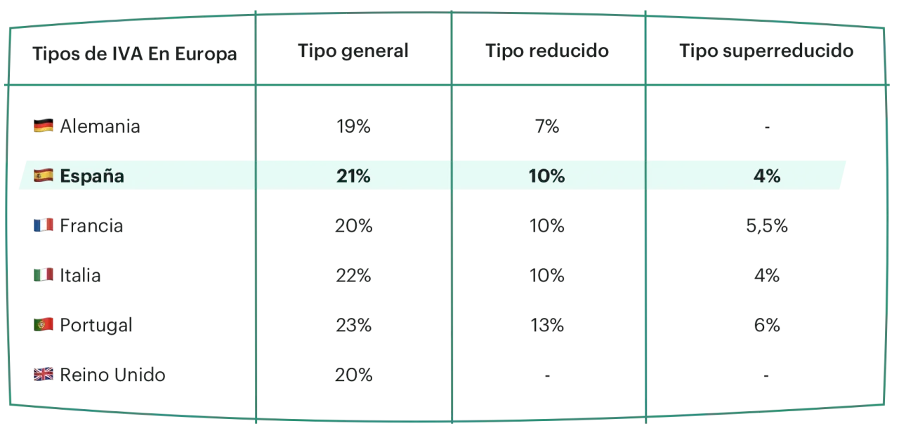 Tabla comparativa de tipos de IVA en Europa: España tiene un tipo general del 21%, reducido del 10% y superreducido del 4%.