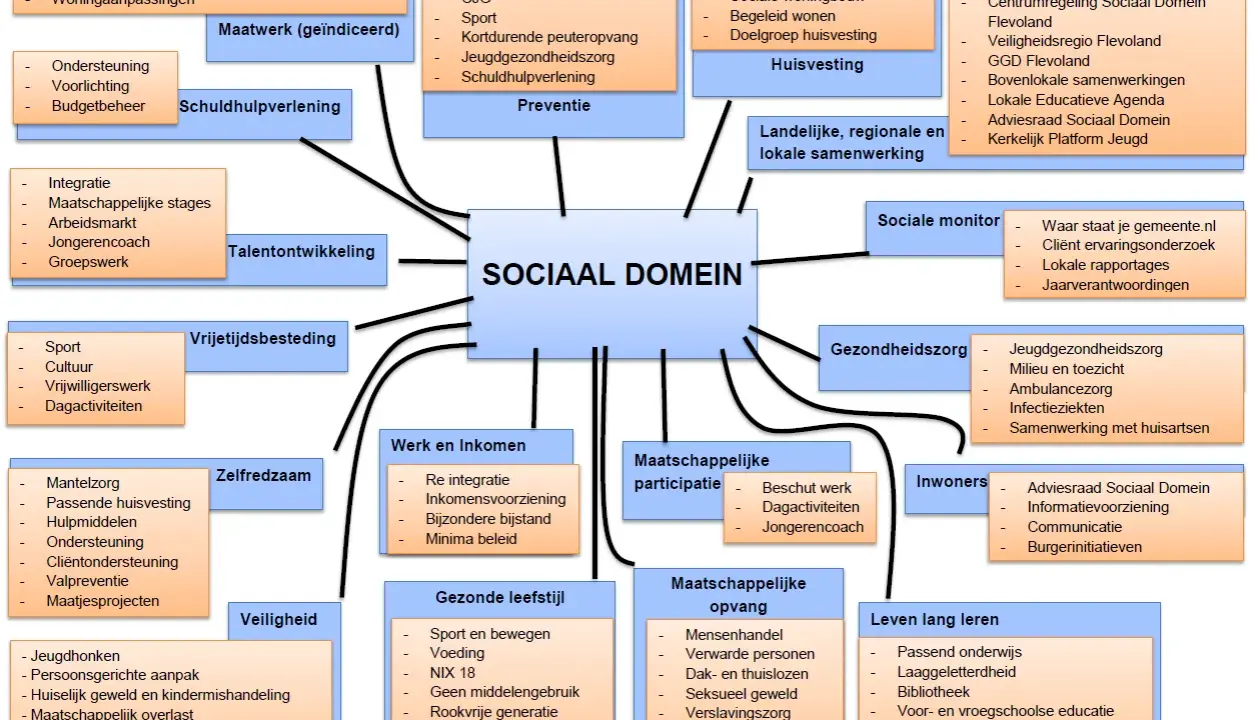 Centraal staat het sociaal beleid, met diverse domeinen zoals huisvesting, gezondheidszorg en werk.