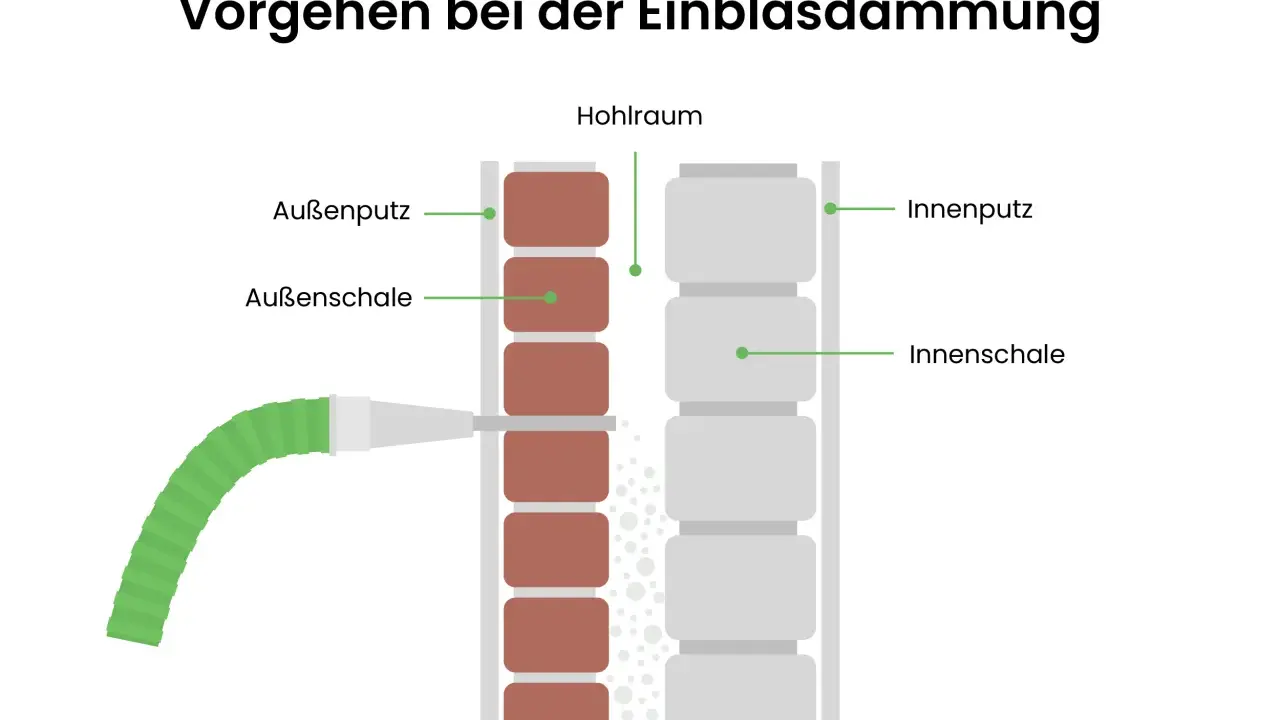 Schema zeigt Einblasdämmung in zweischaligem Mauerwerk mit Luftschicht. Vorteile: Energieeinsparung, Nachteile: Feuchtigkeit.