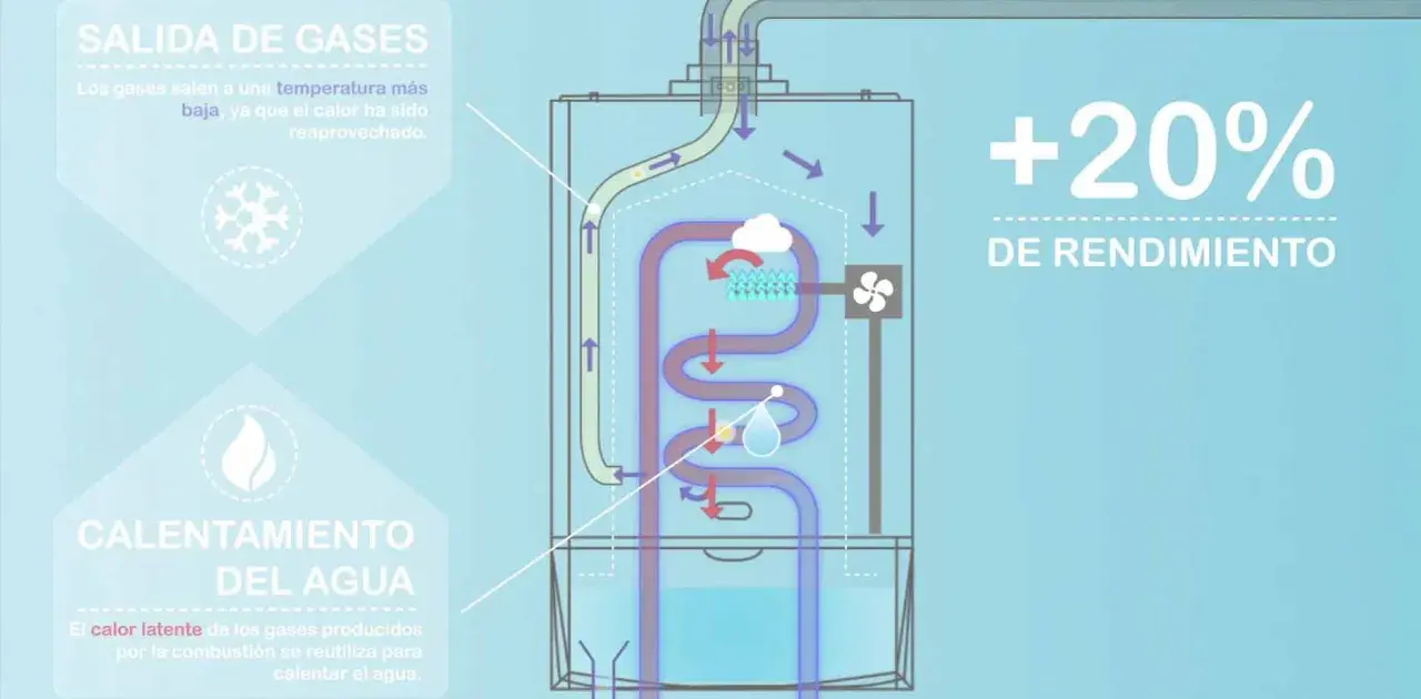 Diagrama de caldera estanca: gases de salida a baja temperatura, calor latente reutilizado para calentar agua, +20% rendimiento. Cumple normativa ventilación calderas estancas.