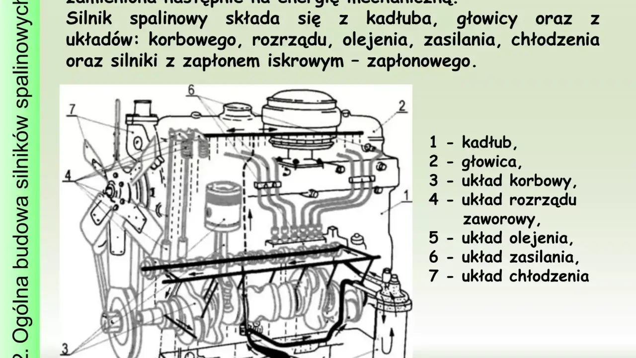 Schemat ogólna budowa silników spalinowych: kadłub, głowica, układ korbowy, rozrządu, olejenia, zasilania, chłodzenia.