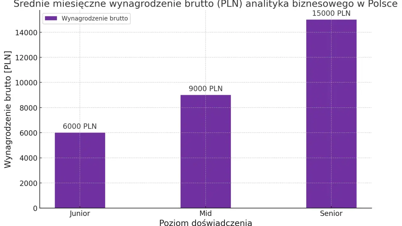Wykres słupkowy pokazuje, ile zarabia analityk danych w Polsce: Junior 6000 PLN, Mid 9000 PLN, Senior 15000 PLN.