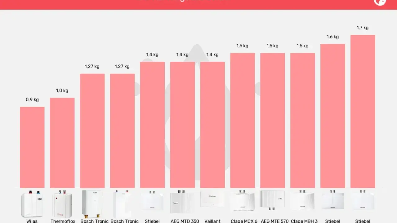 Balkendiagramm zeigt Gewichte von Kleindurchlauferhitzern. Der leichteste wiegt 0,9 kg, der schwerste 1,7 kg.