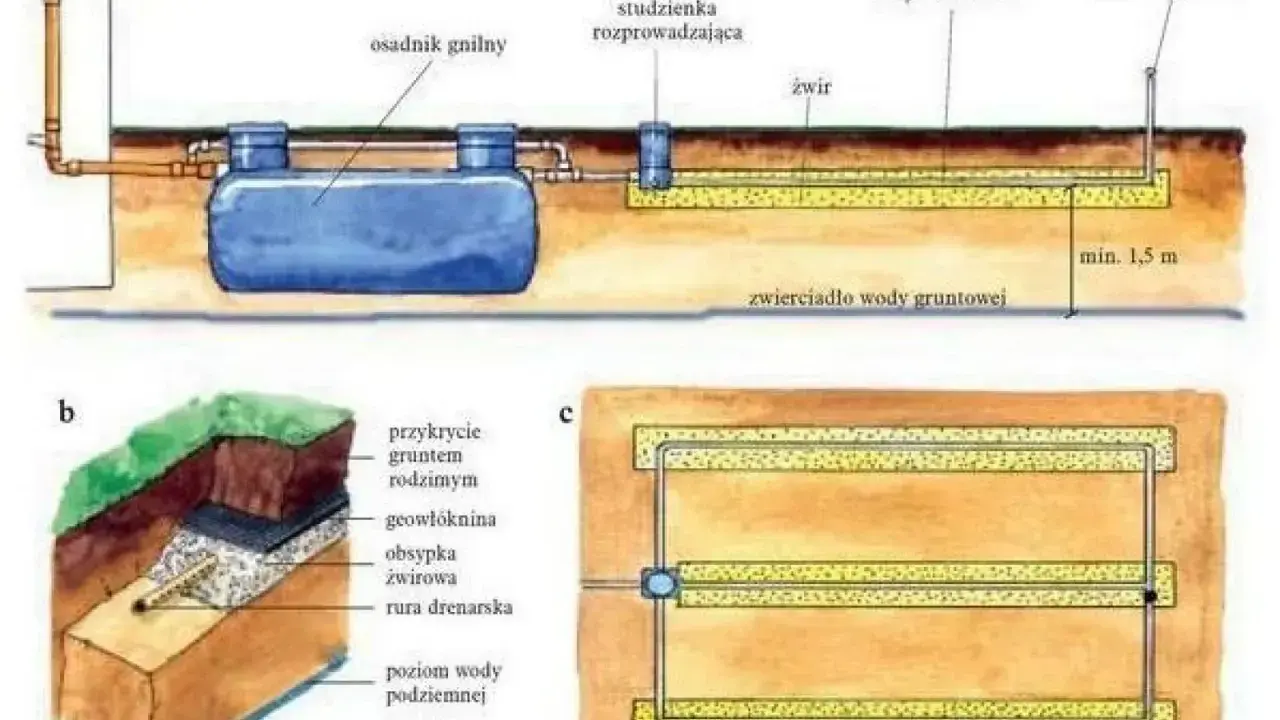 Schemat instalacji szamba: osadnik gnilny, studzienka rozprowadzająca, rury drenażowe i kominek napowietrzający. To kluczowe elementy, by prawidłowo zrobić odpowietrzenie szamba.