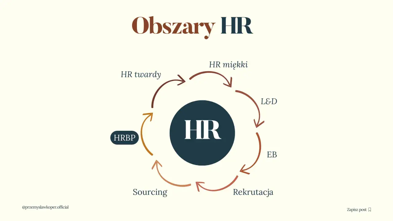 Cykl obszarów HR: HR twardy, miękki, L&D, EB, Rekrutacja, Sourcing, a w centrum HR business partner (HRBP).