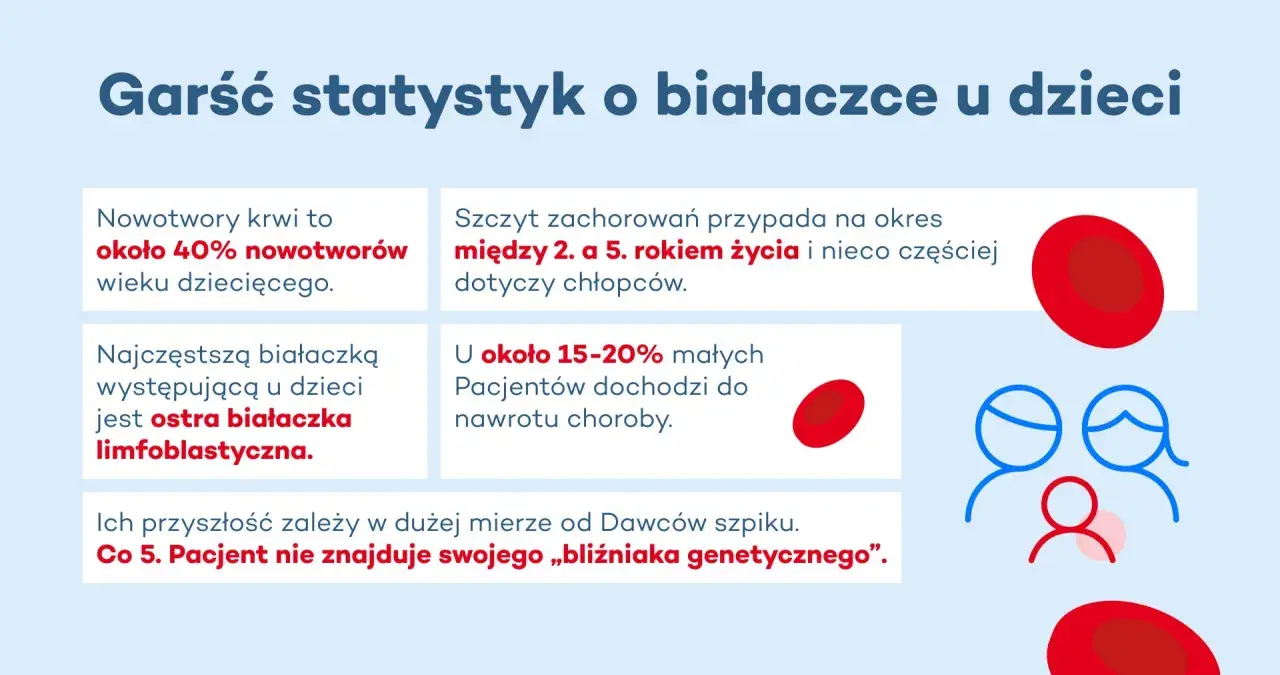 Grafika przedstawia statystyki dotyczące białaczki u dzieci: krwinki, ikony rodziny i tekst.