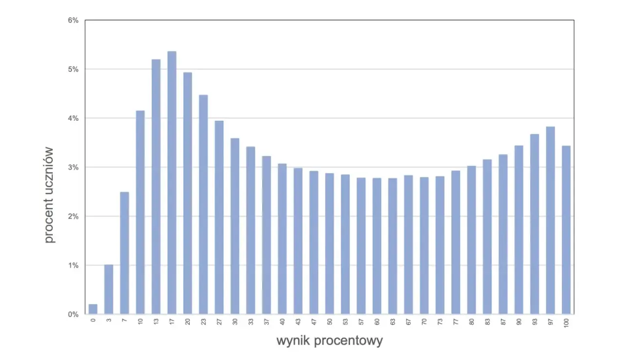 Rozkład wyników uczniów z matematyki, kiedy wyniki egzaminu ósmoklasisty. Wykres słupkowy pokazuje, że najwięcej uczniów uzyskało wyniki w przedziale 17-23%.
