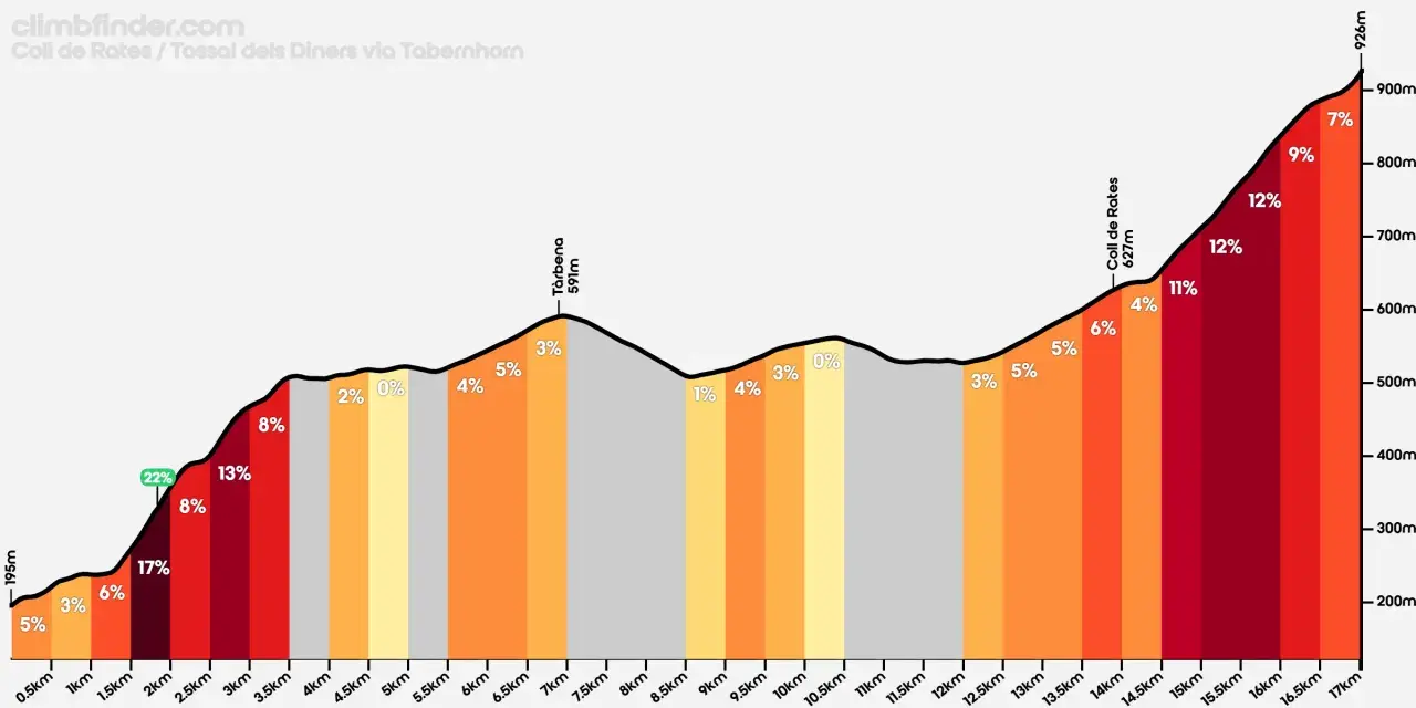 Profil wysokościowy trasy na Coll de Rates, z podjazdem 22% i maksymalną wysokością 926m.