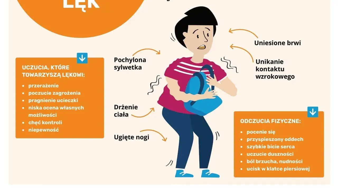 Ilustracja pokazuje objawy lęku: pochyloną sylwetkę, drżenie ciała, ugięte nogi, uniesione brwi i unikanie kontaktu wzrokowego. Zaznaczono uczucia towarzyszące lękowi i odczucia fizyczne, ukazując zaleganie afektu.