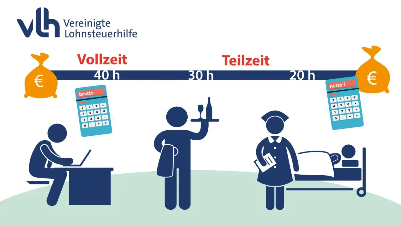 Vergleich von Stundenmodellen: Vollzeit (40h) mit Brutto-Rechner, Teilzeit (30h) mit Kellner, und Teilzeit (20h) mit Pflegekraft & Netto-Rechner. So ermitteln Sie Ihr **gehalt lehrer netto**.