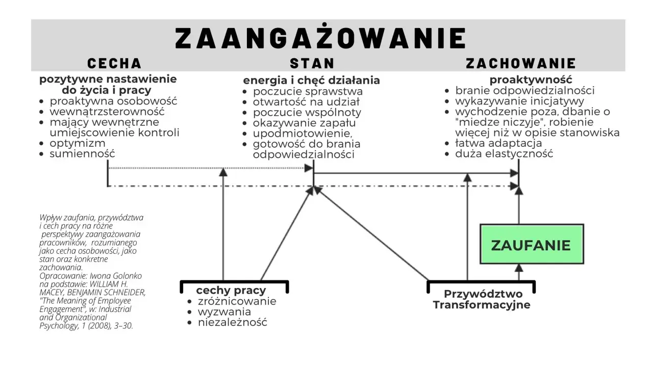 Diagram przedstawia zaangażowanie jako cechę, stan i zachowanie, powiązane z zaufaniem i przywództwem transformacyjnym.