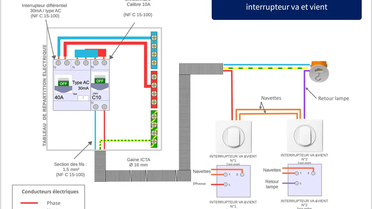 Schéma de branchement d'un interrupteur va et vient, montrant le tableau électrique, les disjoncteurs, les navettes et le retour lampe.