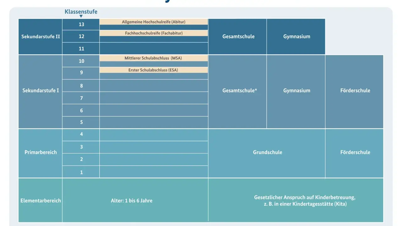 Übersicht über das deutsche Schulsystem: Primarbereich, Sekundarstufe I und II, Elementarbereich. Verschiedene Schulformen wie Gesamtschule, Gymnasium, Förderschule.