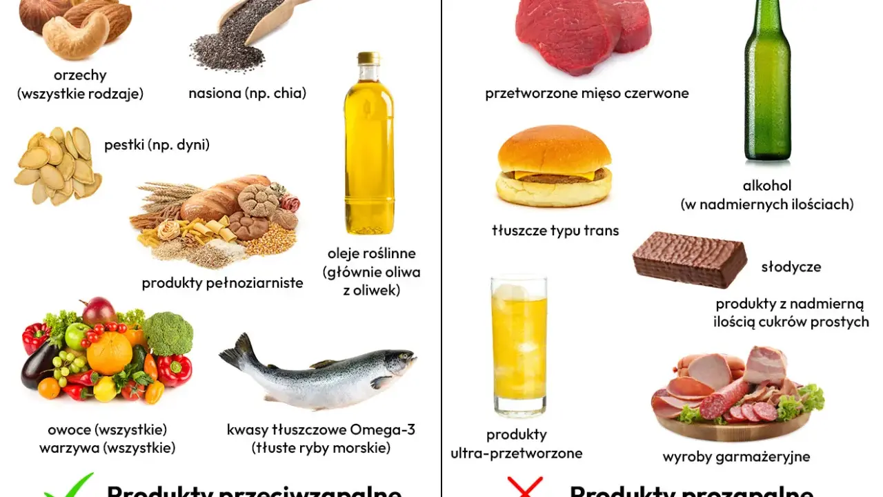 Produkty przeciwzapalne: orzechy, nasiona chia, pestki dyni, pełnoziarniste, oliwa z oliwek, owoce, warzywa, ryby morskie. Unikaj przetworzonego mięsa, tłuszczów trans, alkoholu, słodyczy.