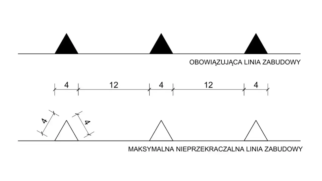 Schemat pokazuje obowiązującą linię zabudowy z trójkątami i wymiarami 4 i 12, oraz maksymalną nieprzekraczalną linię zabudowy z mniejszymi trójkątami.