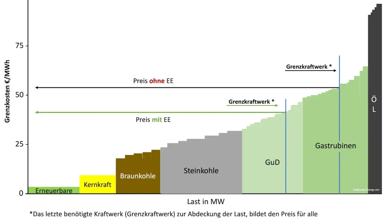 Diagramm zeigt das merit order prinzip: Erneuerbare, Kernkraft, Braunkohle, Steinkohle, GuD, Gasturbinen und Öl decken die Last. Das teuerste Kraftwerk bestimmt den Preis.