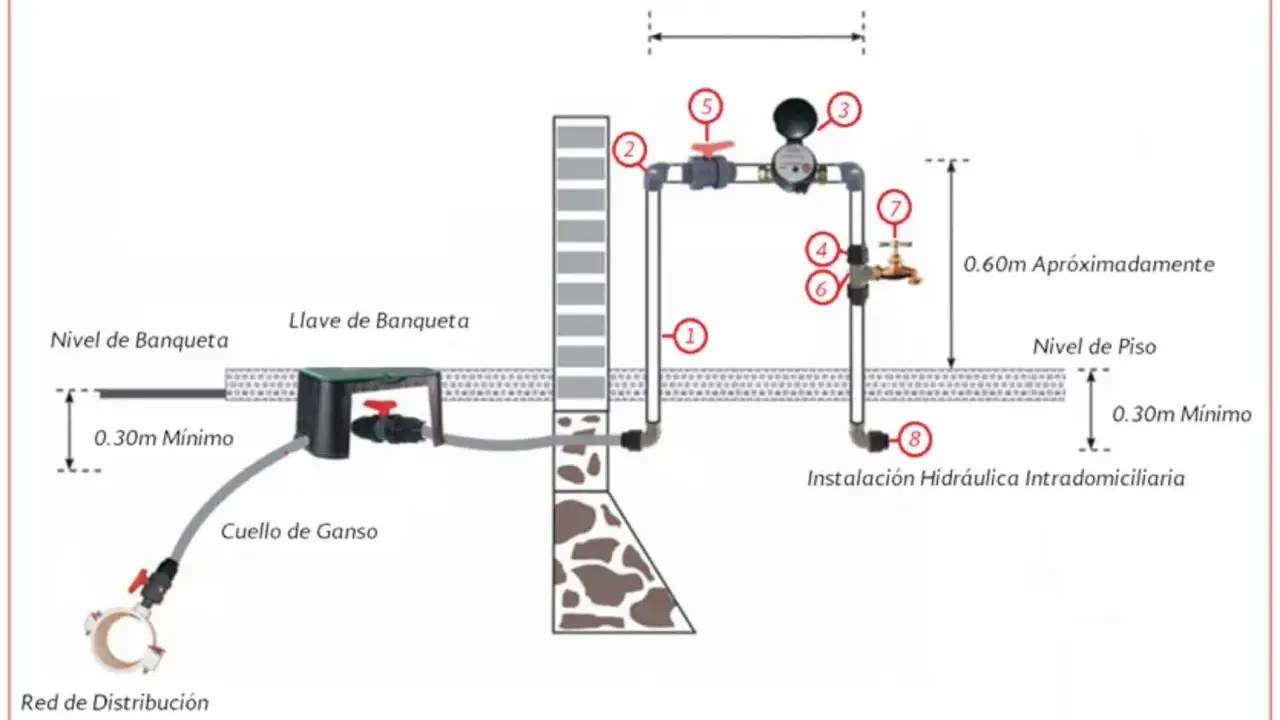 Esquema de instalación de agua en una vivienda, mostrando la conexión desde la red de distribución hasta la instalación hidráulica intradomiciliaria, con detalles de niveles y componentes.