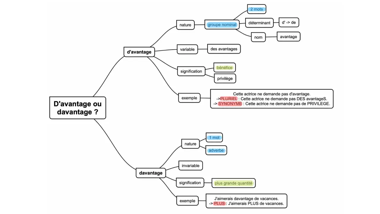 Carte mentale expliquant "d'avantage" et "davantage", avec des synonymes comme "plus grande quantité" pour davantage.