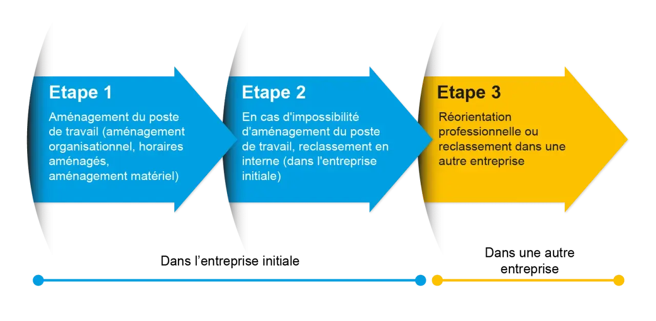 Schéma illustrant les étapes d'une désinsertion professionnelle : aménagement du poste, reclassement interne, puis réorientation ou reclassement externe.