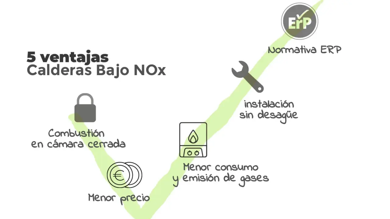 Las calderas bajo NOx ofrecen 5 ventajas: combustión en cámara cerrada, menor precio, instalación sin desagüe, menor consumo y emisión de gases, y cumplen la normativa ERP.