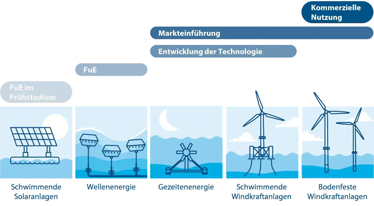Darstellung von erneuerbare energien eu: schwimmende Solaranlagen, Wellen-, Gezeiten-, schwimmende und bodenfeste Windkraftanlagen.