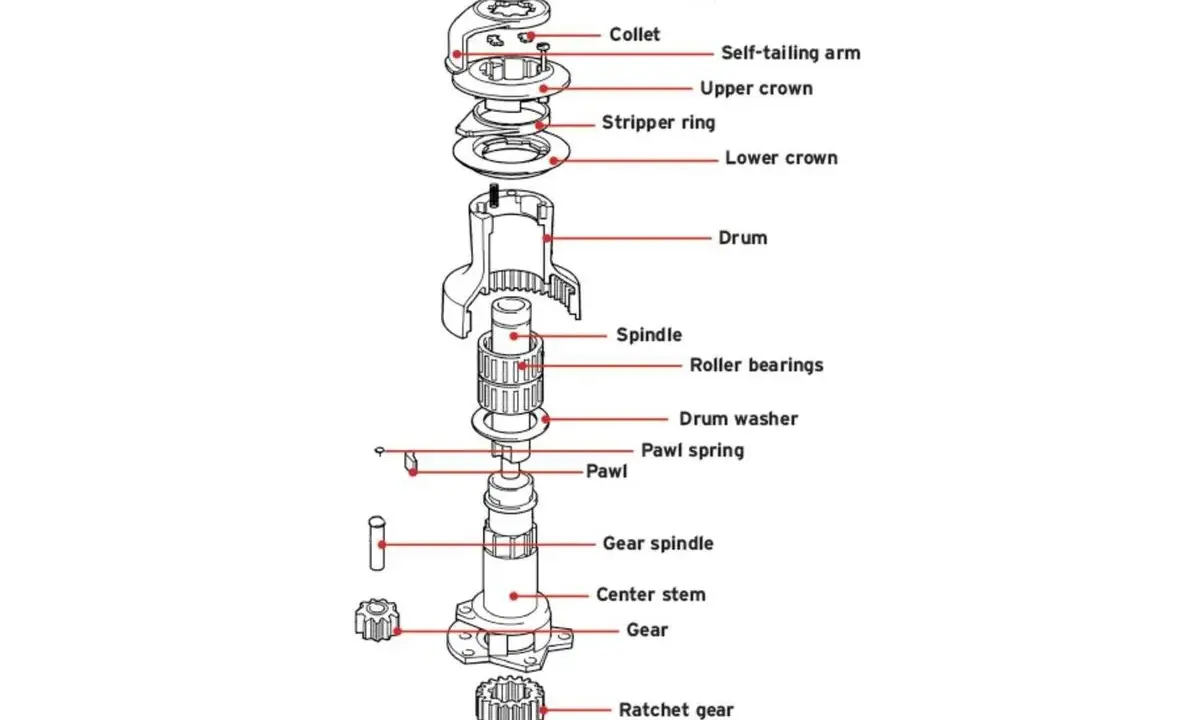 Schéma éclaté d'un treuil montrant le **winch fonctionnement** : tambour, roulements, cliquet, engrenages et bras auto-tendeur.