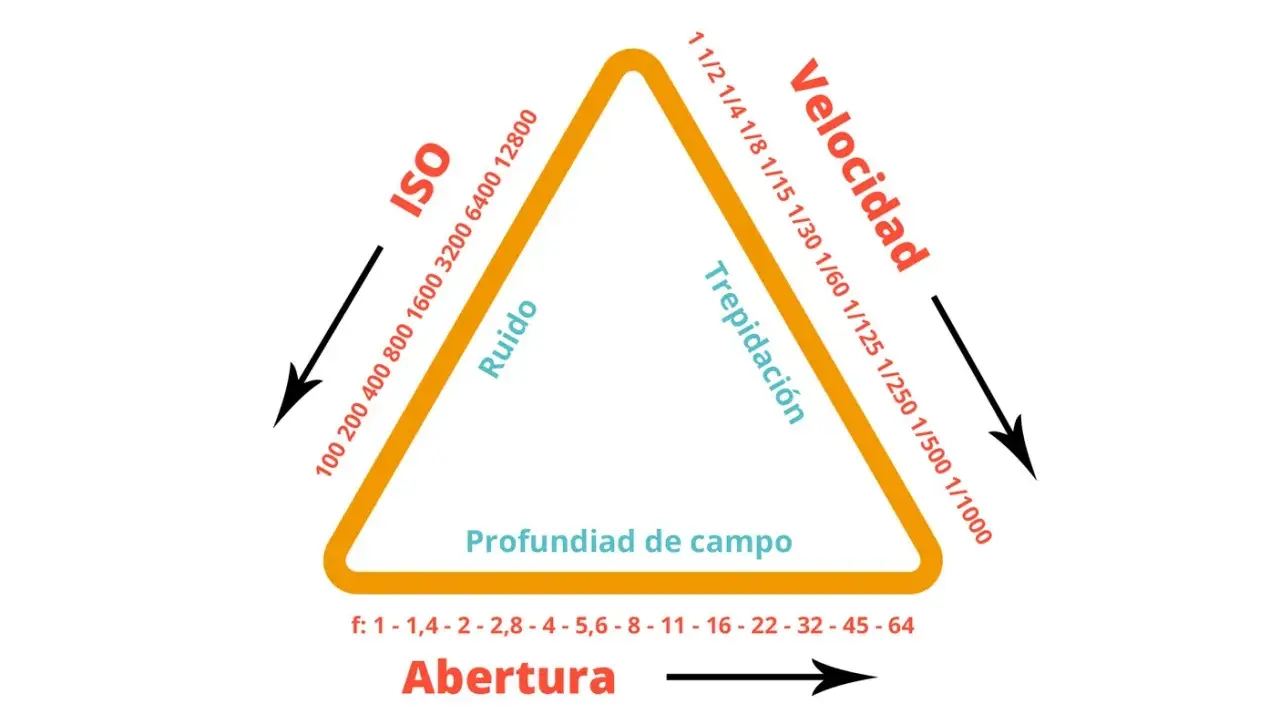 El triángulo de exposición muestra cómo ISO, velocidad y apertura afectan la imagen. Ajustar uno cambia los otros.