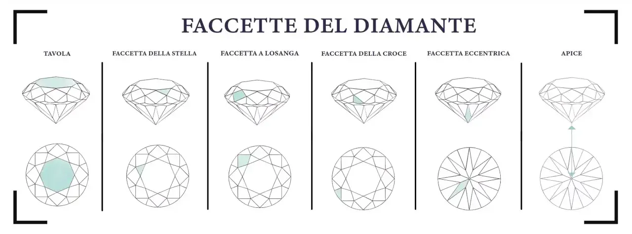 Illustrazione delle diverse faccette di un diamante, mostrando la tavola, la faccetta della stella, a losanga, della croce, eccentrica e l'apice, essenziali per il taglio diamanti.