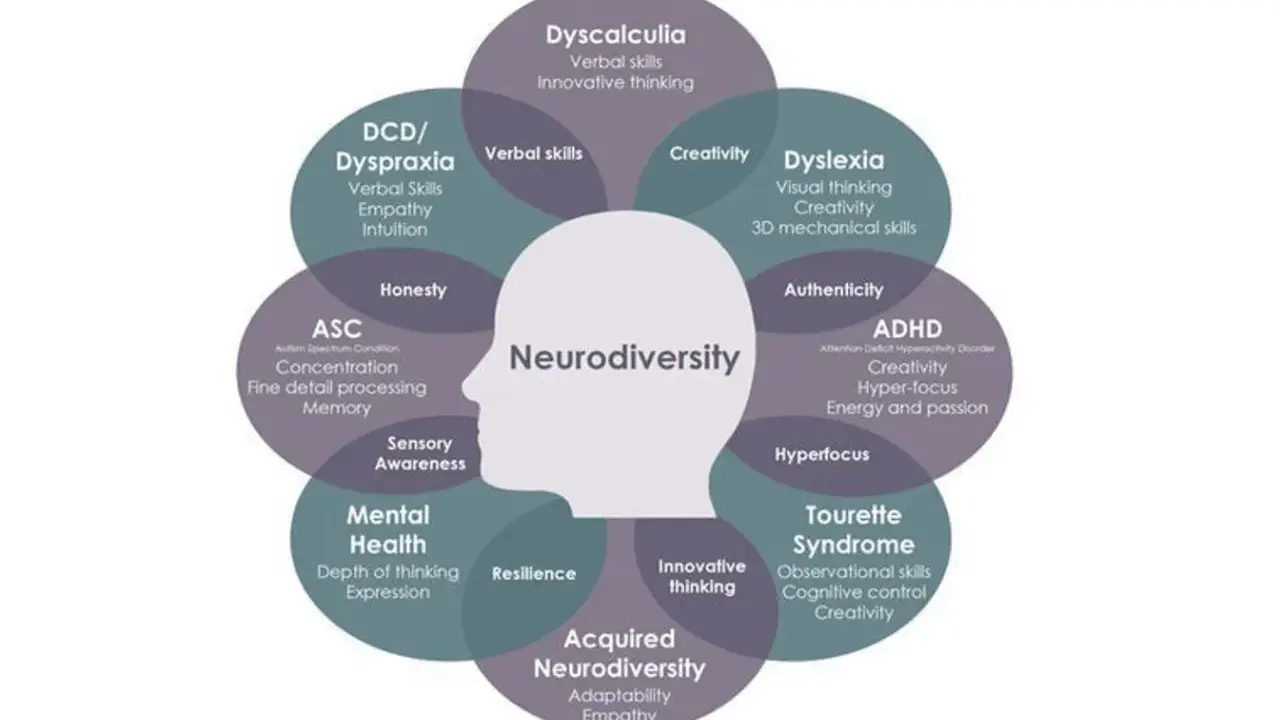 Schemat przedstawia neuroróżnorodność, ukazując jej różne aspekty, takie jak ADHD, dysleksja, autyzm i inne.