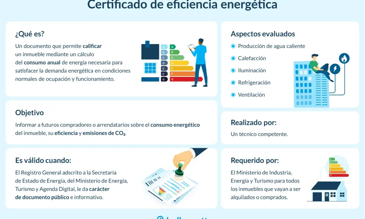 Certificado de eficiencia energética: cuánto vale un certificado energético. Muestra un gráfico de consumo, aspectos evaluados y quién lo realiza.