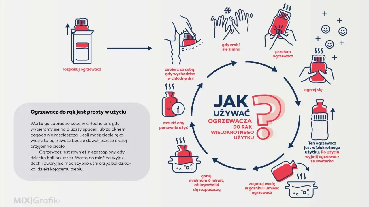 Ilustracja pokazuje, jak działają ogrzewacze do rąk: rozpakuj, przełam, ogrzej się, a potem gotuj, by użyć ponownie.