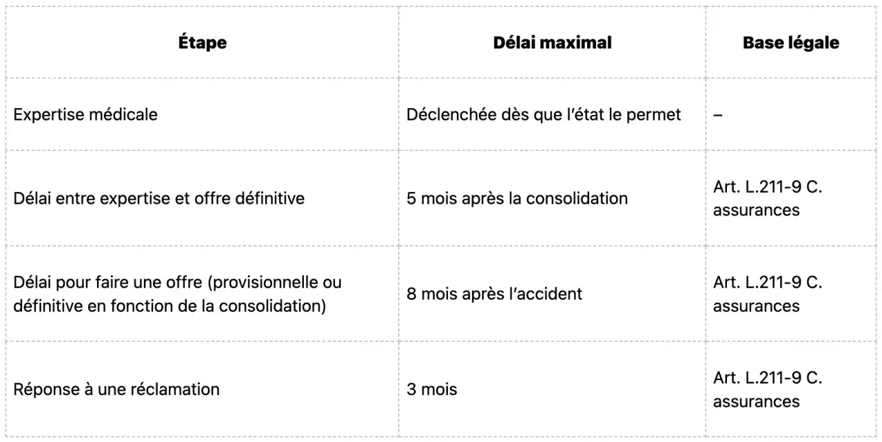 Tableau détaillant le délai indemnisation après expertise médicale, les délais pour une offre et la réponse à une réclamation, avec leurs bases légales.