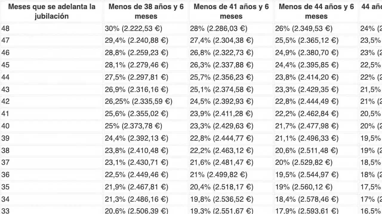 Tabla que muestra cómo compensa jubilarse a los 63 años, con porcentajes y euros según la edad.