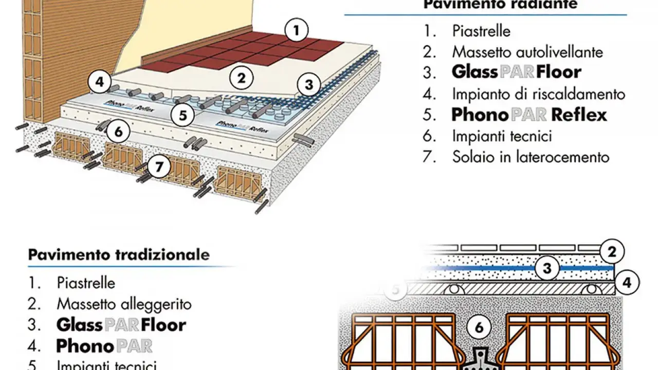 Dettaglio stratigrafia solaio laterocemento con impianto radiante e tradizionale. Struttura a più strati, inclusi isolamento e tubazioni.