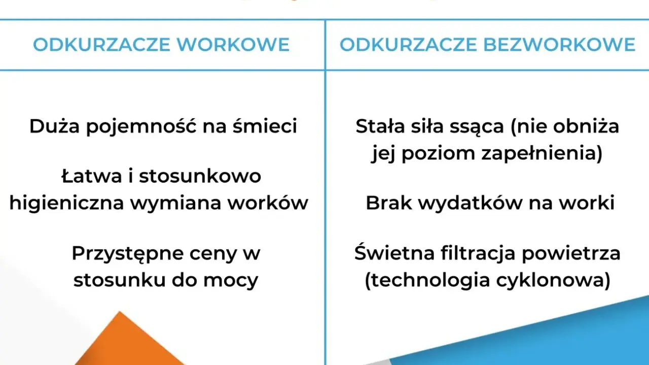 Porównanie zalet odkurzaczy workowych i bezworkowych: duża pojemność, łatwa wymiana worków, stała siła ssąca, brak wydatków na worki, świetna filtracja.