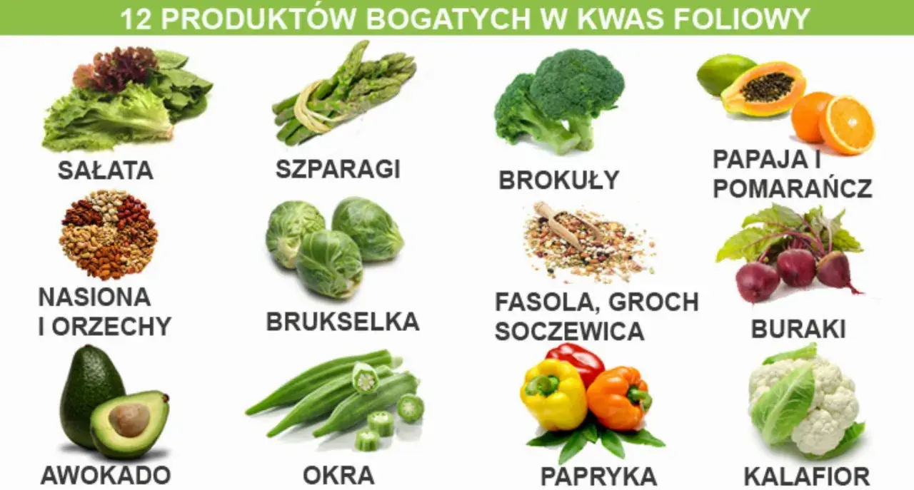 Produkty bogate w kwas foliowy: sałata, szparagi, brokuły, papaja, pomarańcze, nasiona, orzechy, brukselka, fasola, groch, soczewica, buraki, awokado, okra, papryka, kalafior.