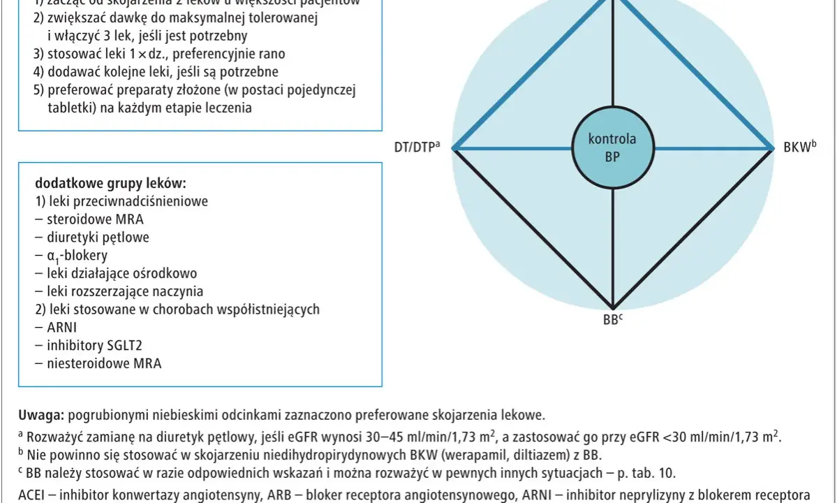 Schemat leczenia nadciśnienia tętniczego: preferowane skojarzenia leków (ACEI/ARB, DTP, BKW, BB) i dodatkowe grupy leków. Jak leczyć nadciśnienie tętnicze?
